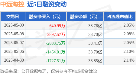 最正规的配资公司 中远海控：5月9日融资买入1.07亿元，融资融券余额38.96亿元